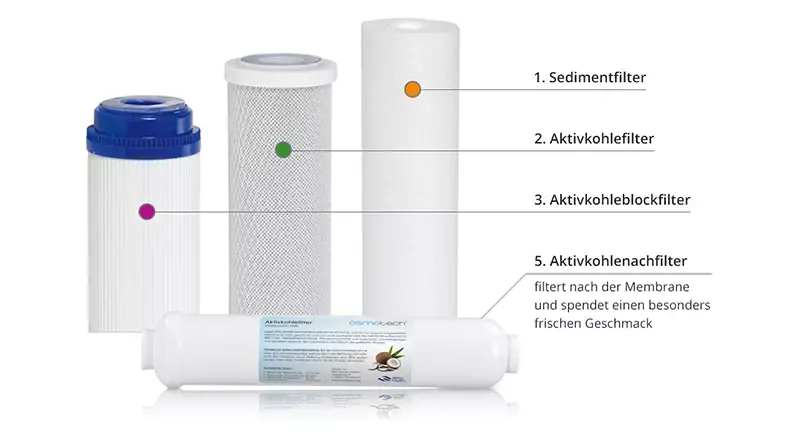 Osmoseanlage Ultimate Plus Filterset